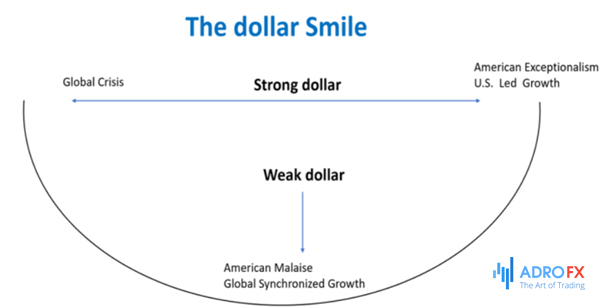Dollar-smile-theory