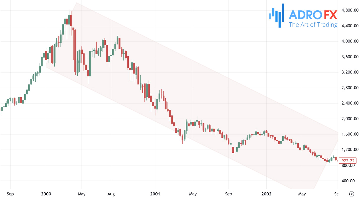 Nasdaq-Composite-drop-during-the-Dot-Com-Bubble