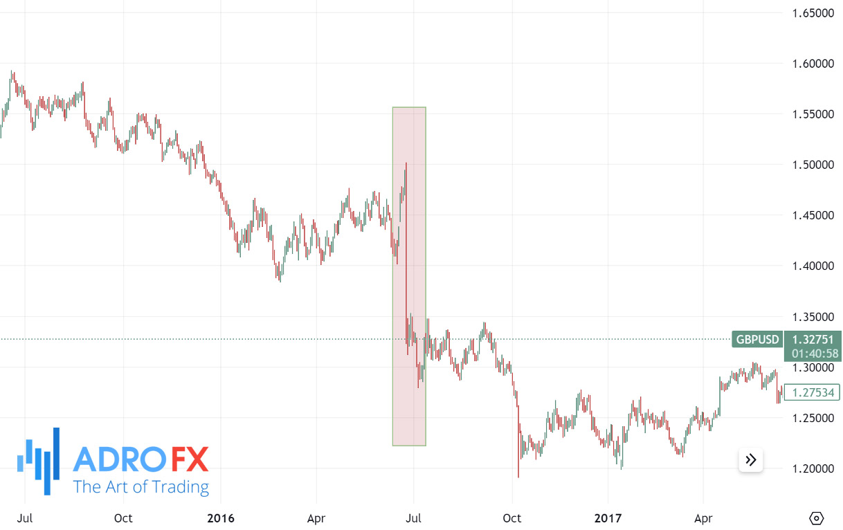 GBPUSD-daily-chart-showing-the-Brexit-drop-in-2016