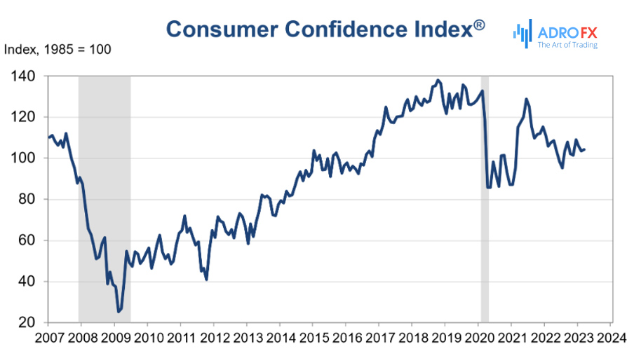 Consumer-Confidence-Index-chart