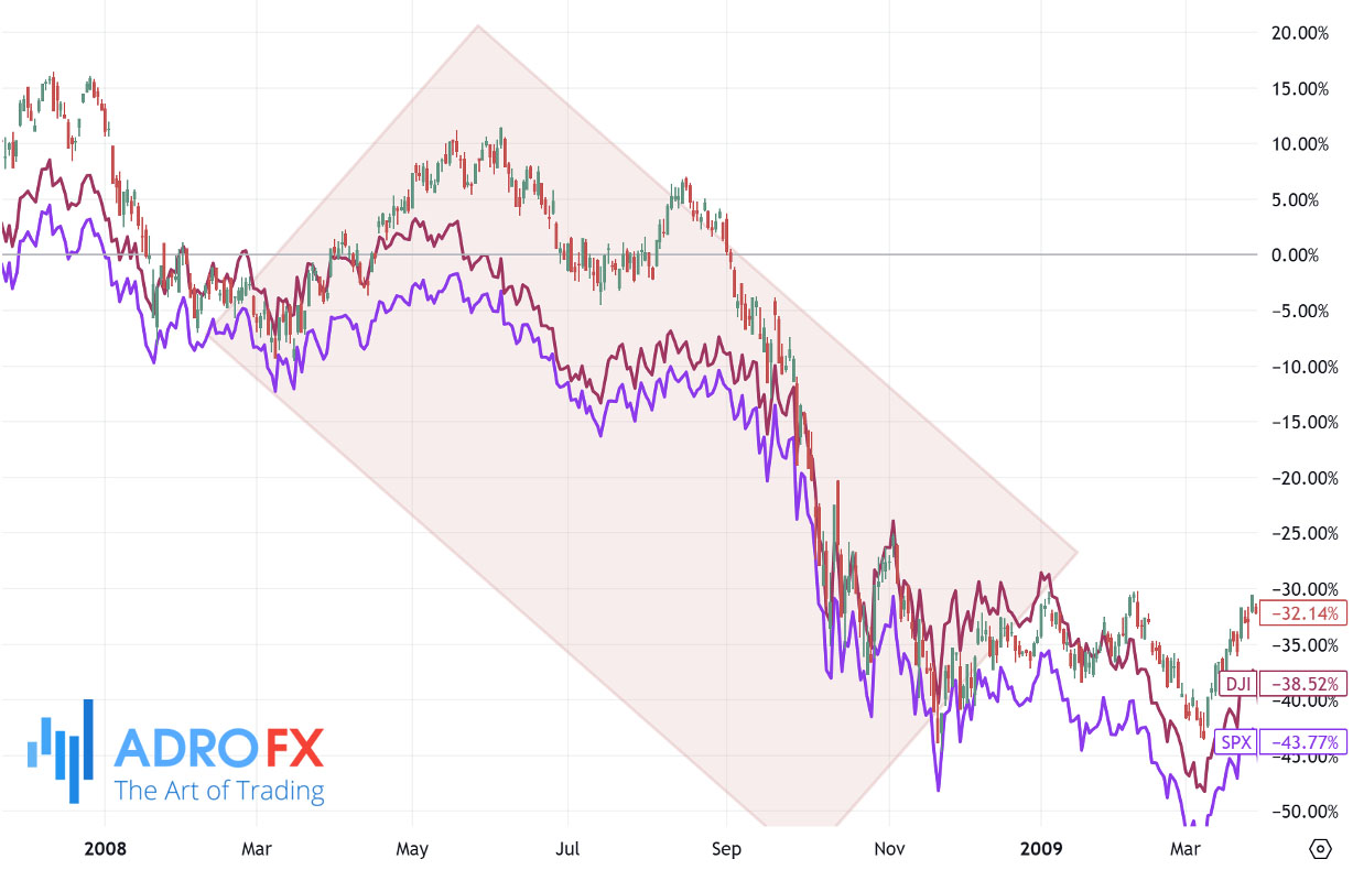 NDX-SPX-and-DJI-indices-drop-in-2008