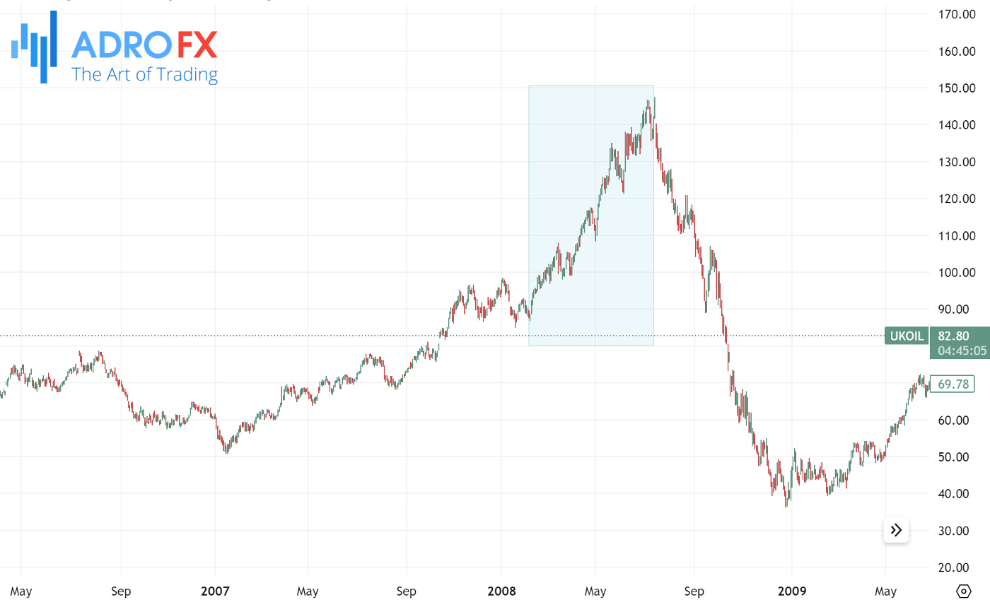 Brent-Crude-Oil-surge-in-2008