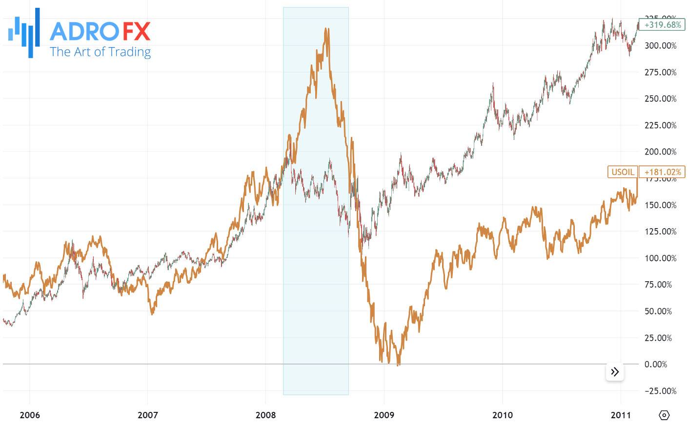 Oil-and-gold-prices-surge-in-2008