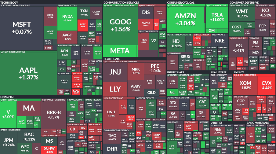 S&P500-map-showing-the-performance-of-different-sectors