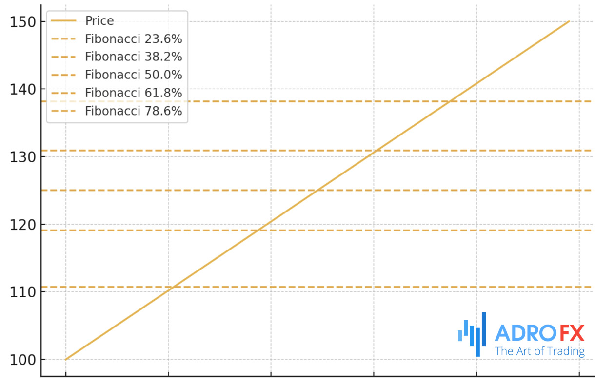 Fibonacci-Retracement-Levels