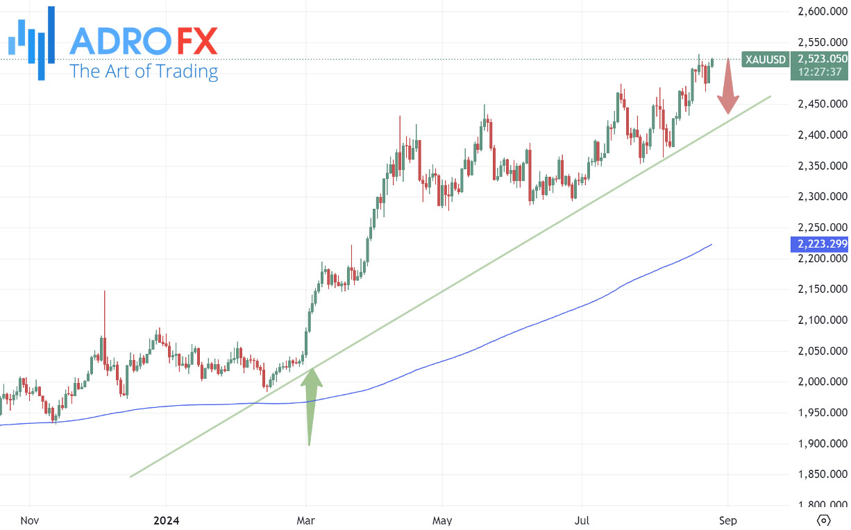 Trend-trading-XAUUSD-on-the-daily-chart