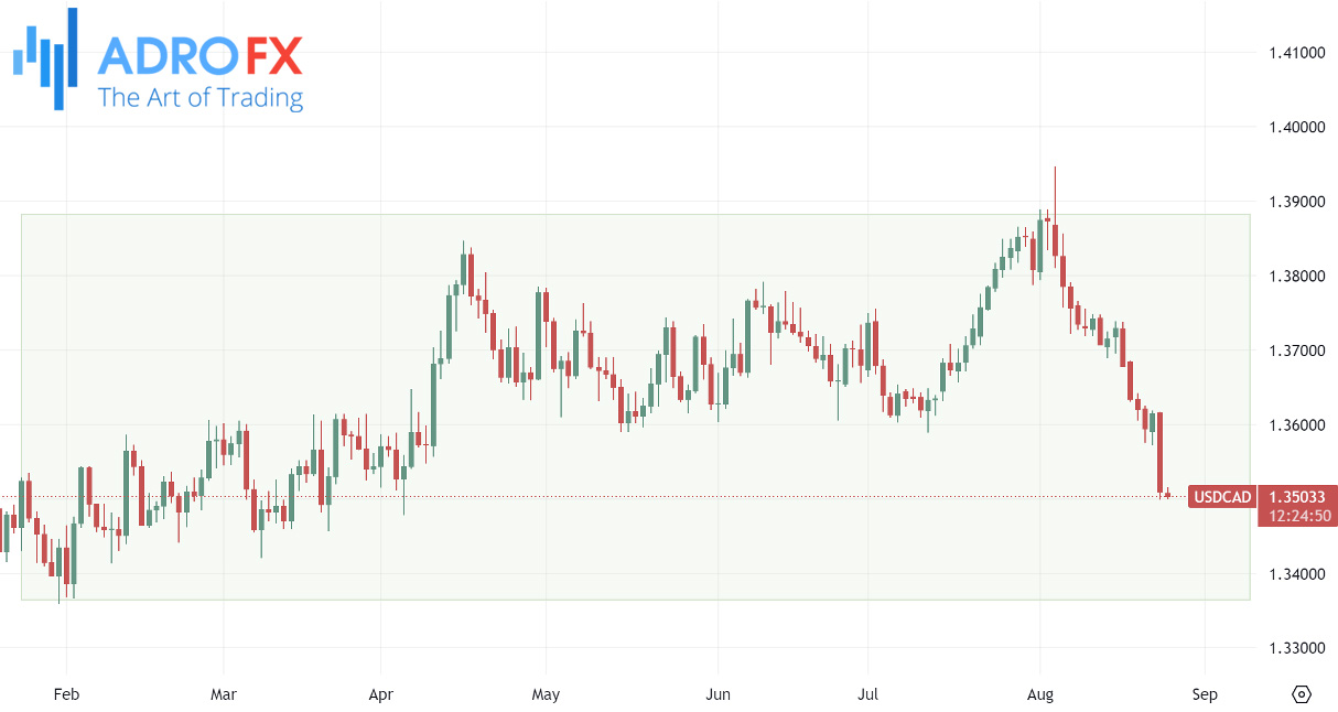 Range-trading-USDCAD