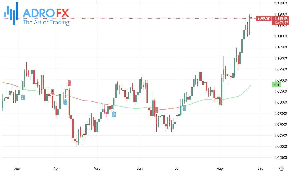 Swing-trading-EURUSD-daily-chart