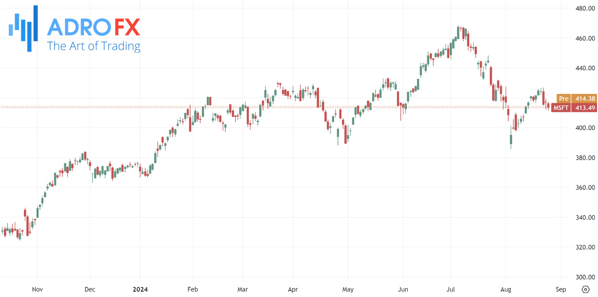 Top-Stocks-to-Buy-After-Earnings-Microsoft-stock-daily-chart