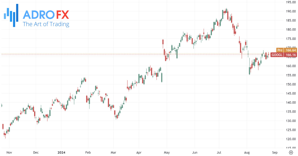 Top-Stocks-to-Buy-After-Earnings-Alphabet-stock-daily-chart