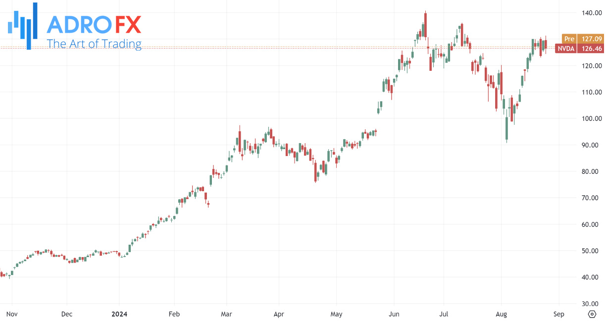 Top-Stocks-to-Buy-After-Earnings-NVIDIA-stock-daily-chart