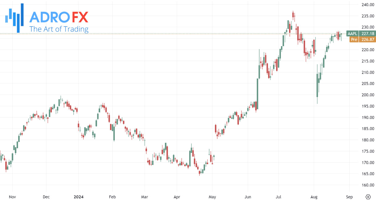 Top-Stocks-to-Buy-After-Earnings-Apple-stock-daily-chart