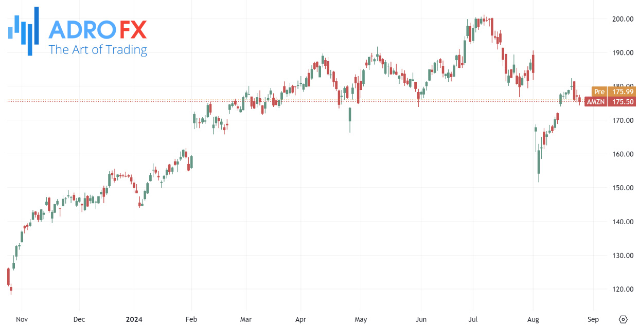 Top-Stocks-to-Buy-After-Earnings-Amazon-stock-daily-chart