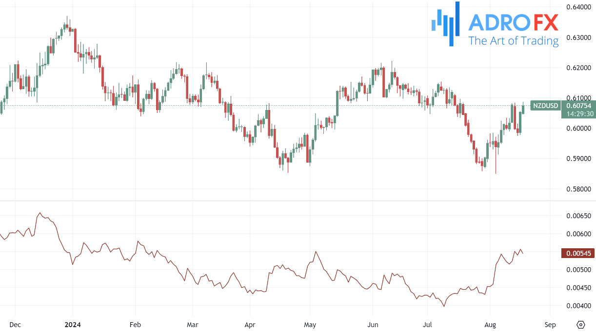 Average-True-Range-ATR-volatility-indicator-applied-to-the-NZDUSD-daily-chart