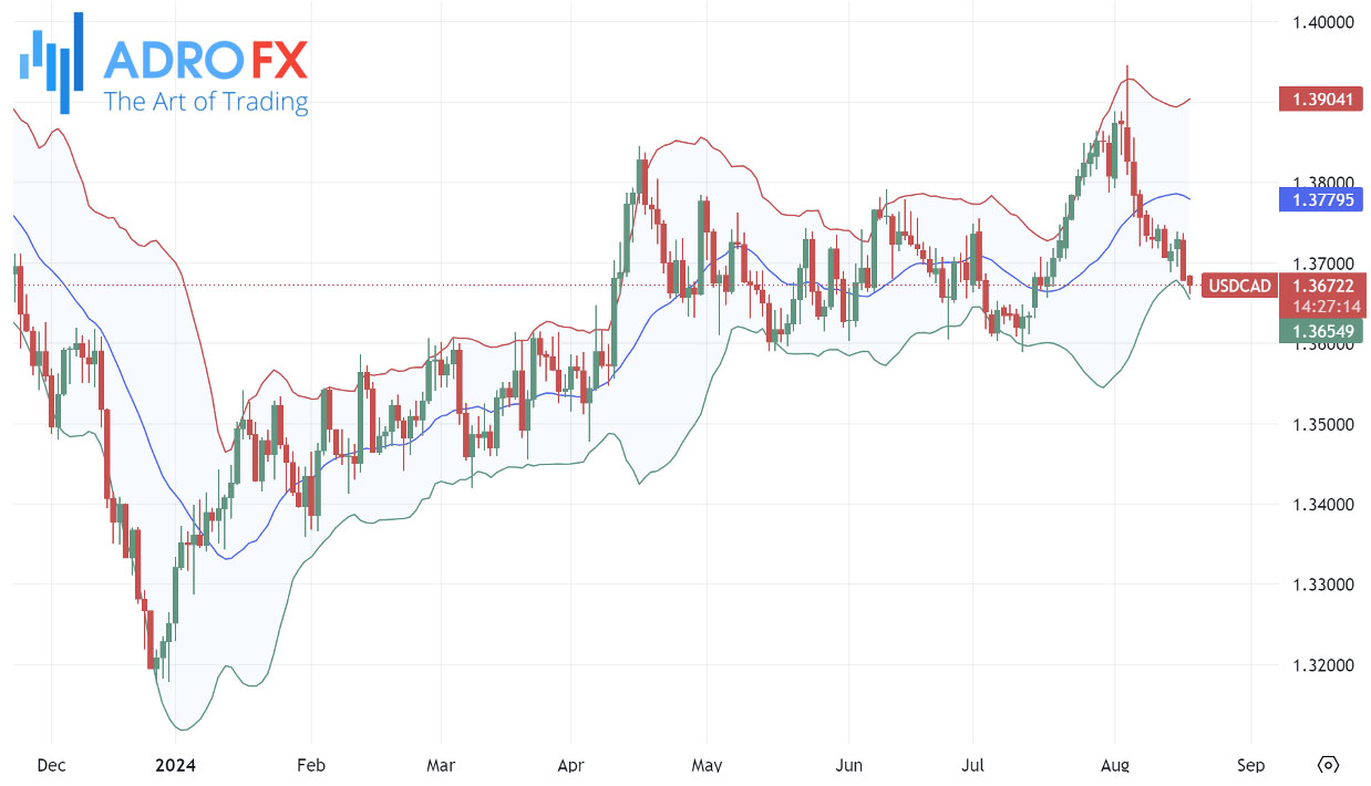 Bollinger-Bands-volatility-indicator-applied-to-the-USDCAD-daily-chart