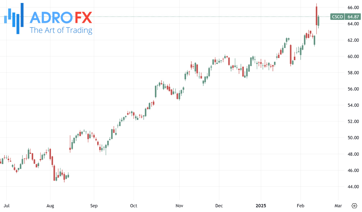 Cisco-Systems-stock-daily-chart