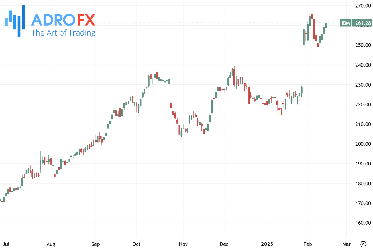 IBM-stock-daily-chart