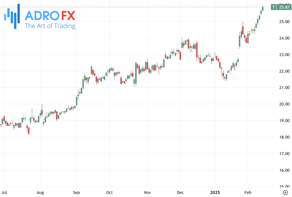 AT&T-stock-daily-chart