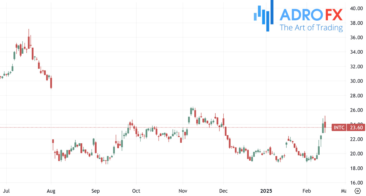 Intel-stock-daily-chart