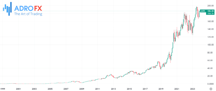 Apple-stock-monthly-chart