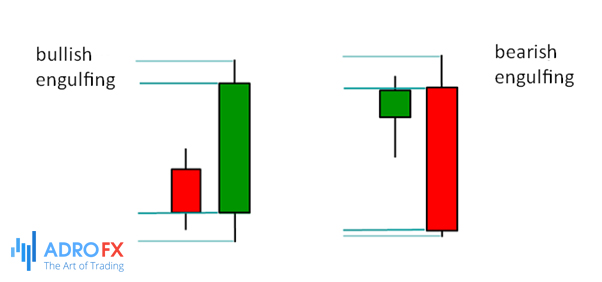 Trading The Outside Bar (Engulfing) Candlestick Pattern | AdroFX