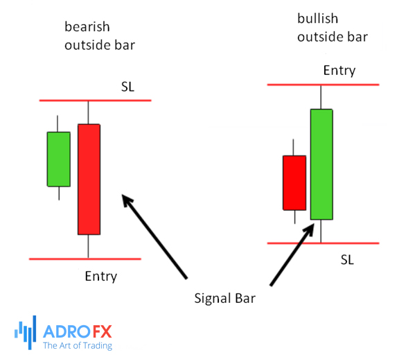 Trading The Outside Bar (Engulfing) Candlestick Pattern | AdroFX