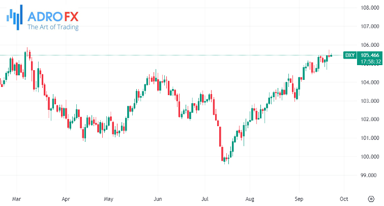 US-Dollar-Currency-Index-daily-chart