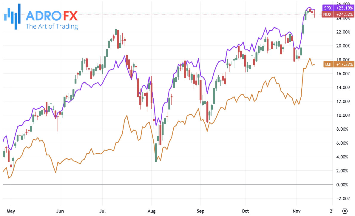 NDX-SPX-and-DJI-indices-daily-chart