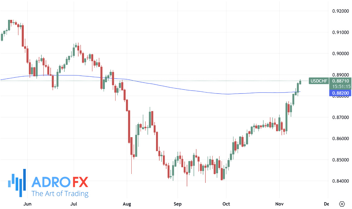 USDCHF-daily-chart+SMA200