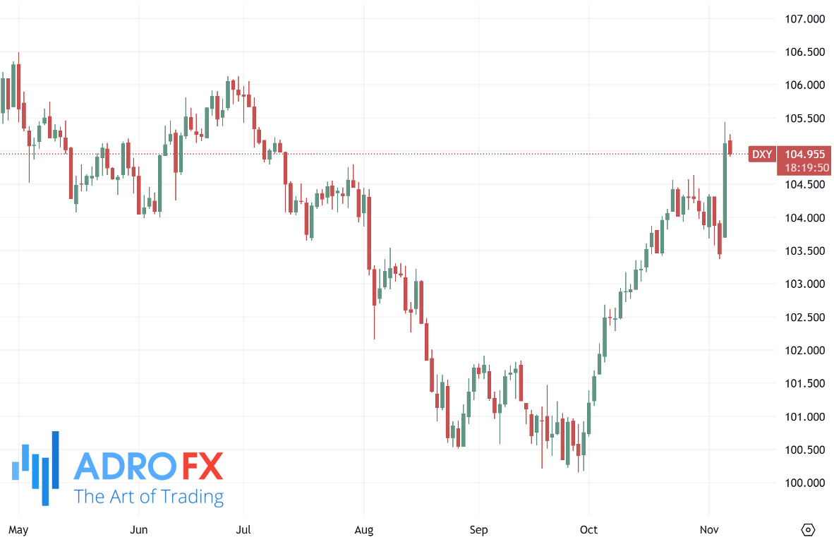 US-Dollar-Currency-Index-daily-chart