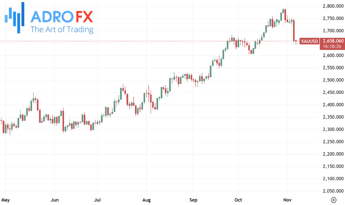 XAUUSD-daily-chart