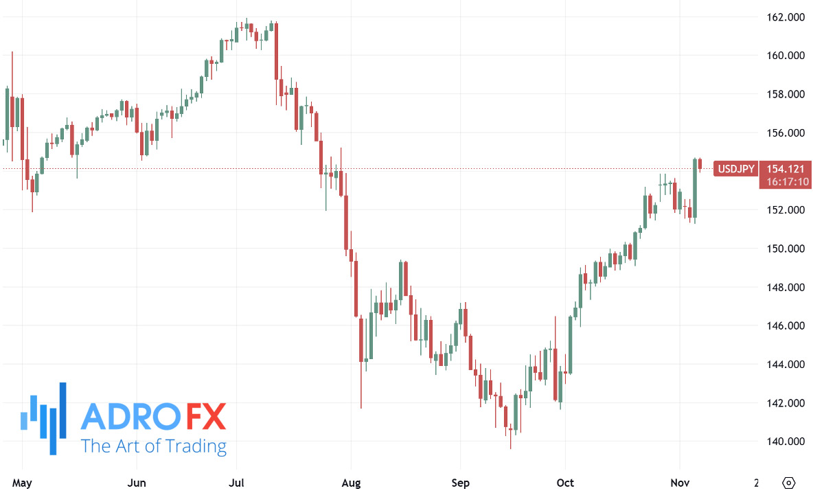 USDJPY-daily-chart