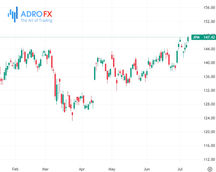 JPM-stock-daily-chart