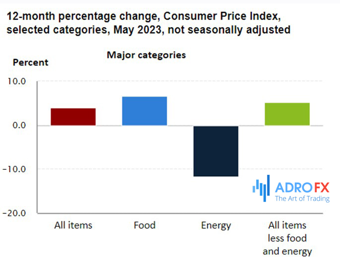 US-BLS-Consumer-Price-Index