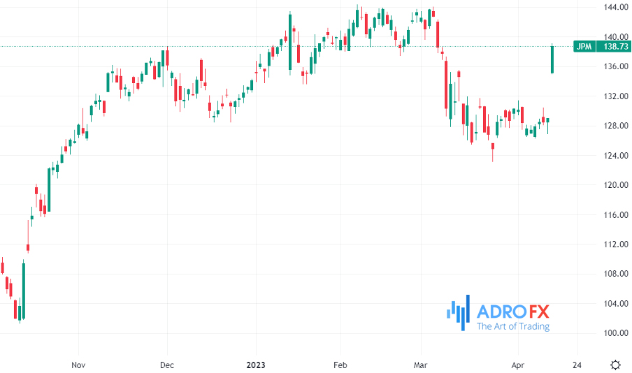 JPMorgan-Chase-stock-daily-chart