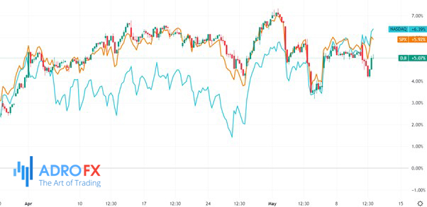   DJI-NASDAQ-and-SPX-indices-hourly-chart