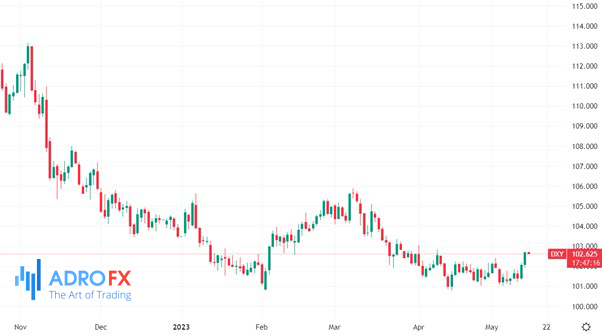 US-Dollar-Currency-Index-daily-chart