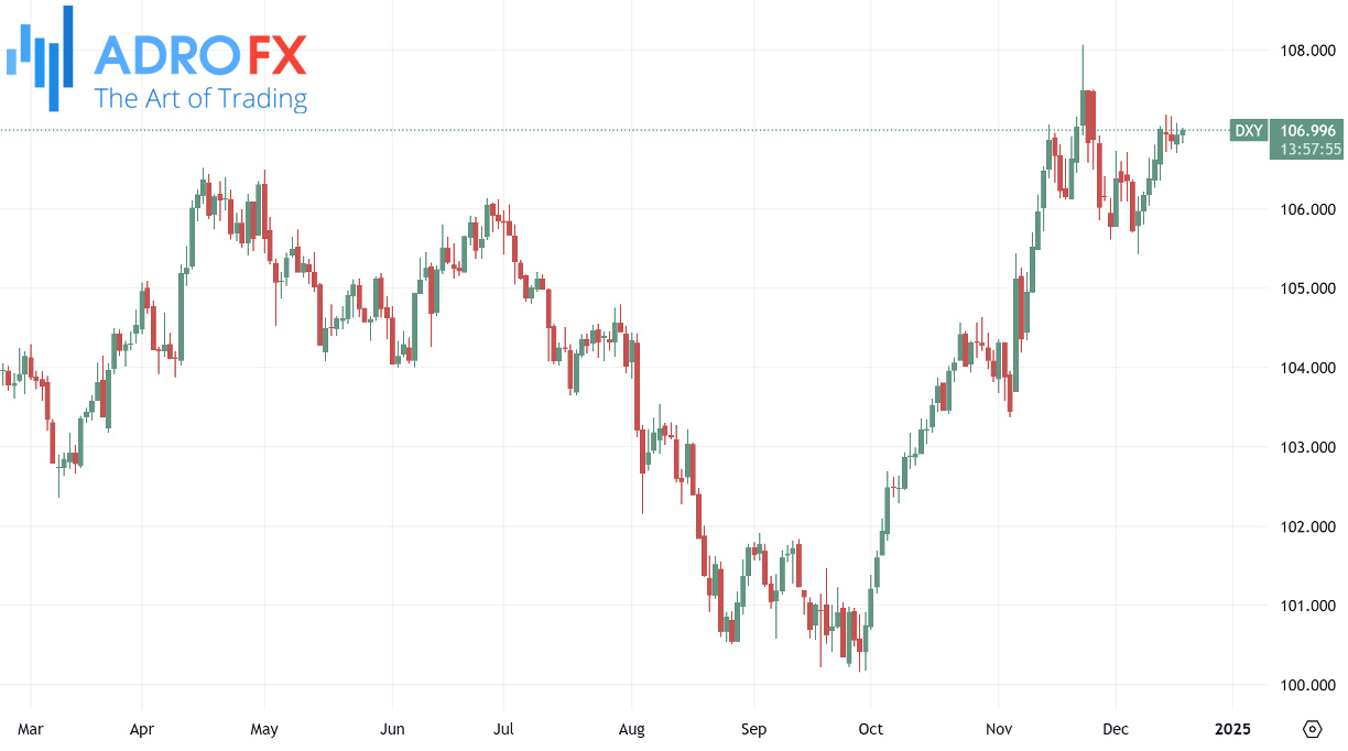 US-Dollar-Currency-Index-DXY-daily-chart