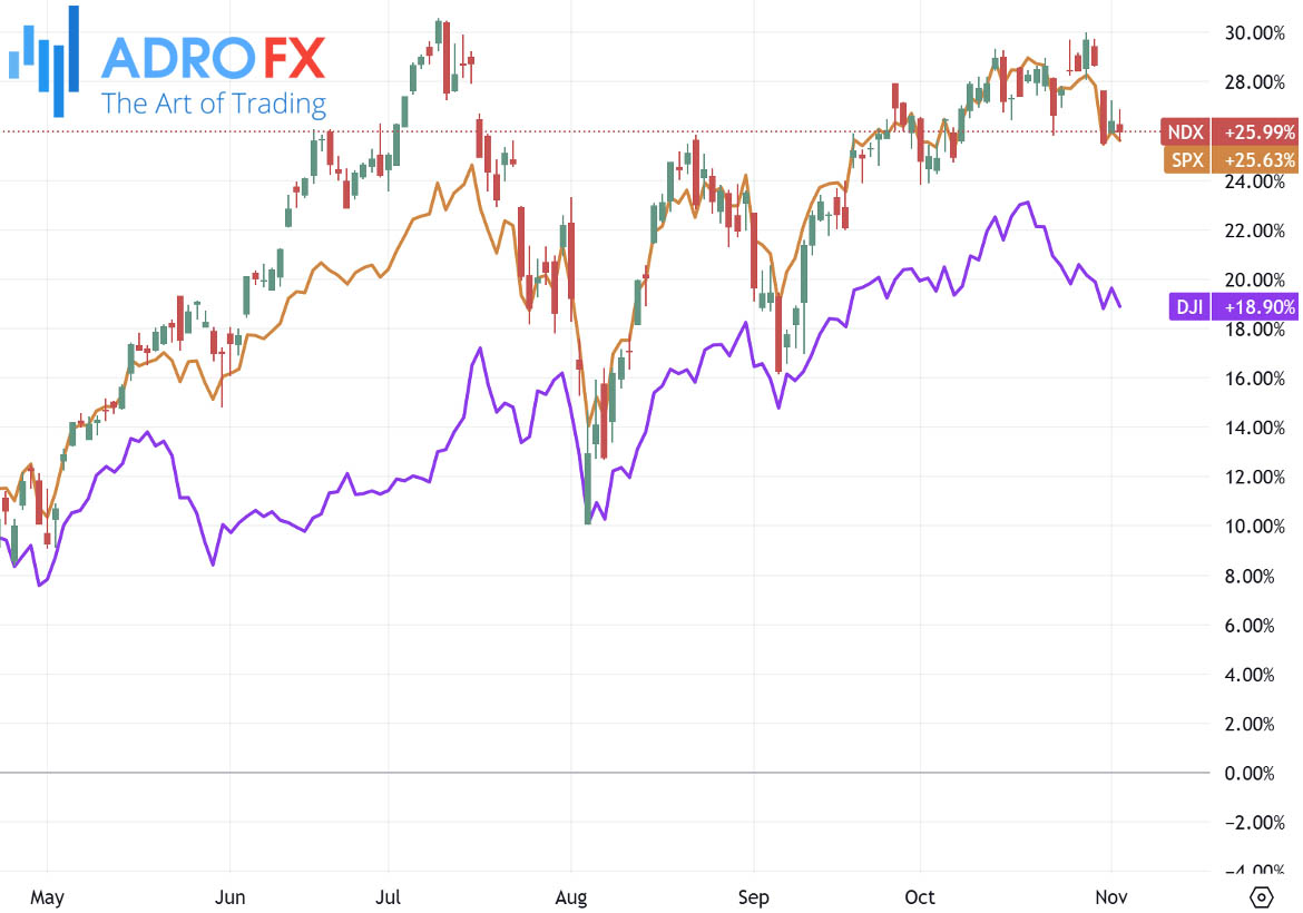 NDX-SPX-and-DJI-indices-daily-chart