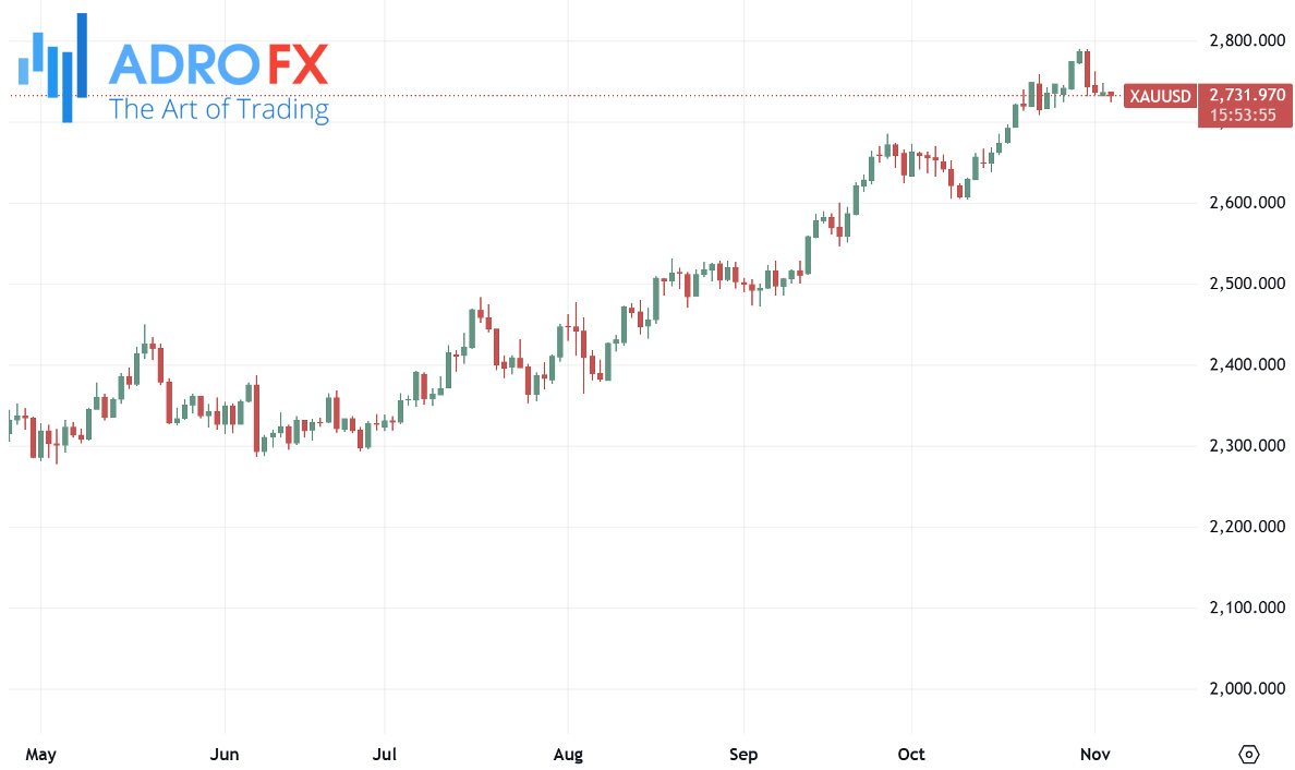 XAUUSD-daily-chart