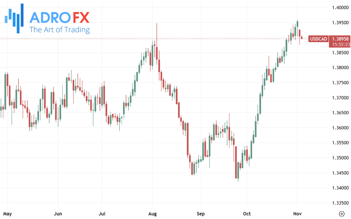 USDCAD-daily-chart