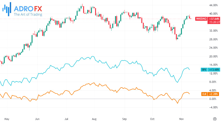 NASDAQ-SPX-and-DJI-indices-daily-chart