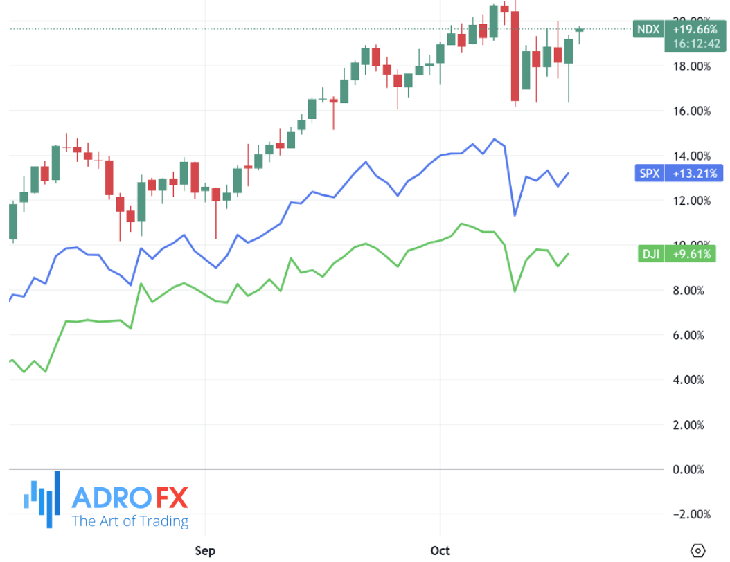 NDX-SPX-and-DJI-indices-daily-chart
