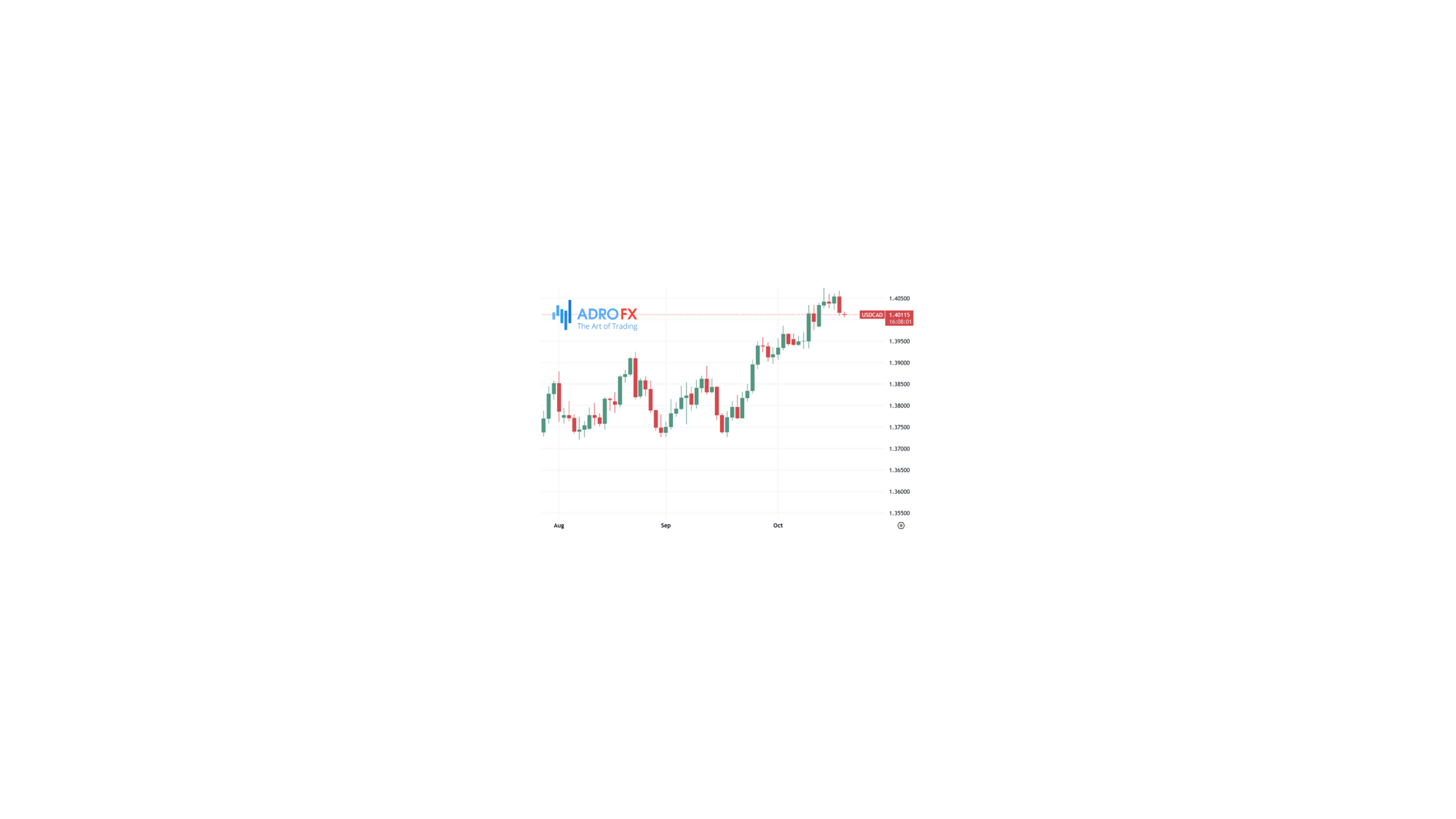 USDCAD-daily-chart