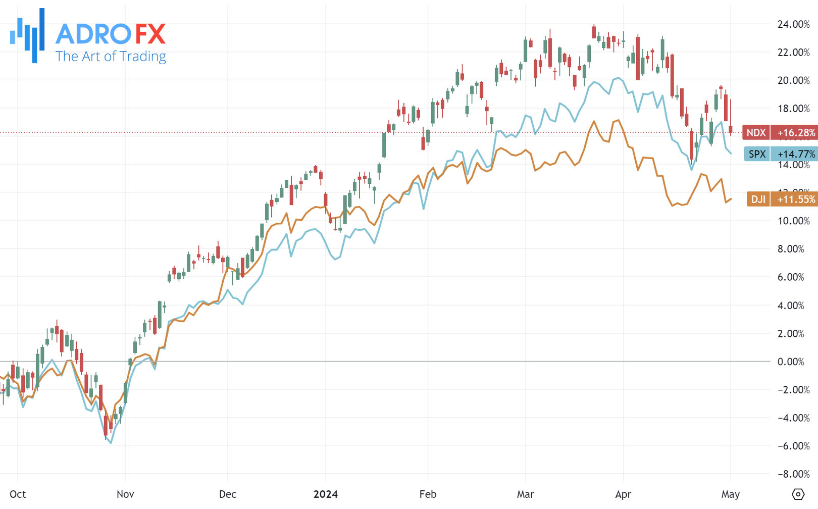 NDX-SPX-and-DJI-indices-daily-chart