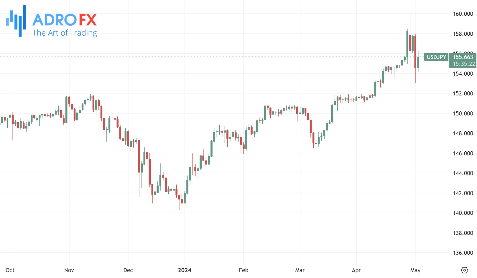 USDJPY-daily-chart