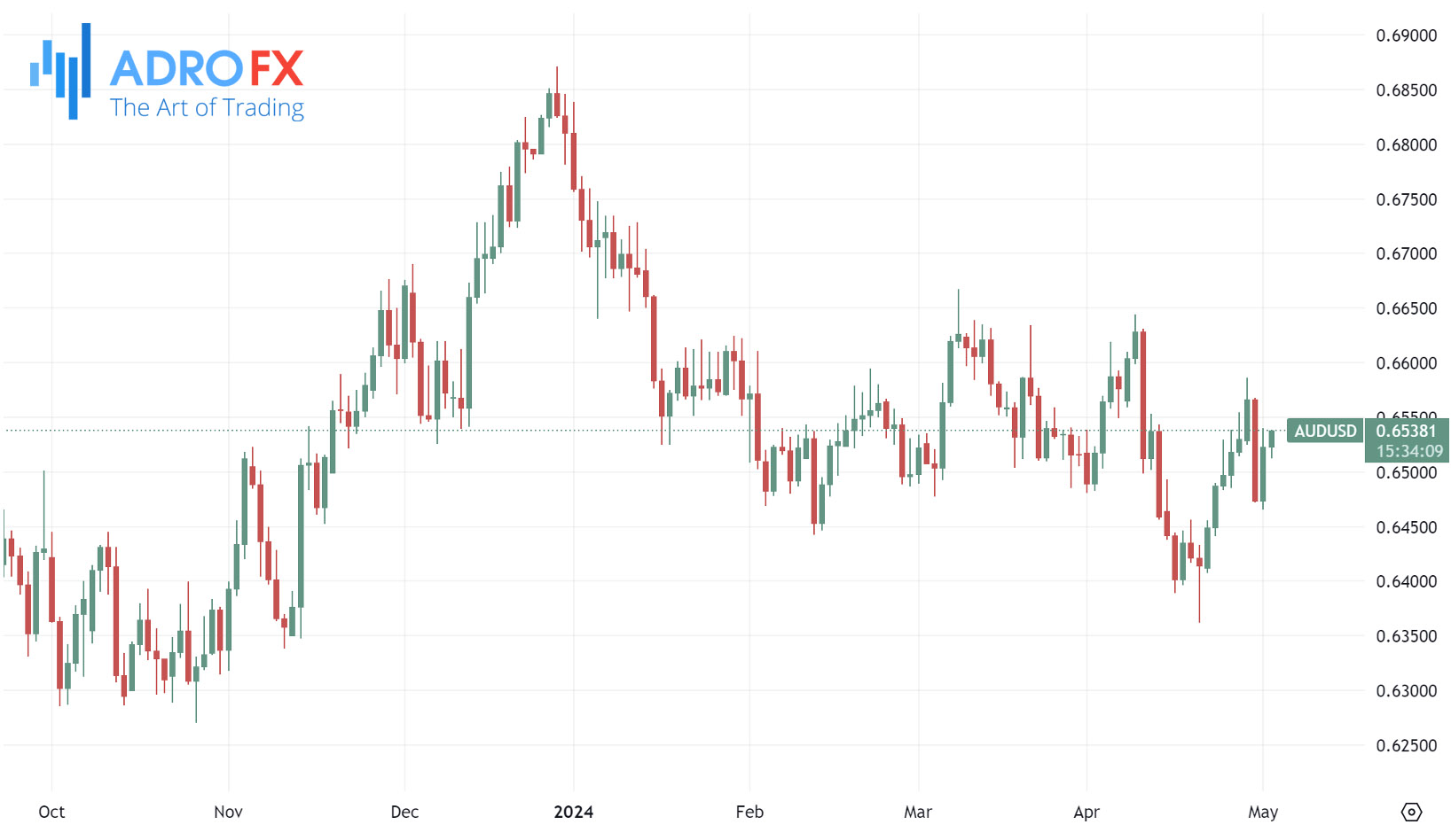 AUDUSD-daily-chart