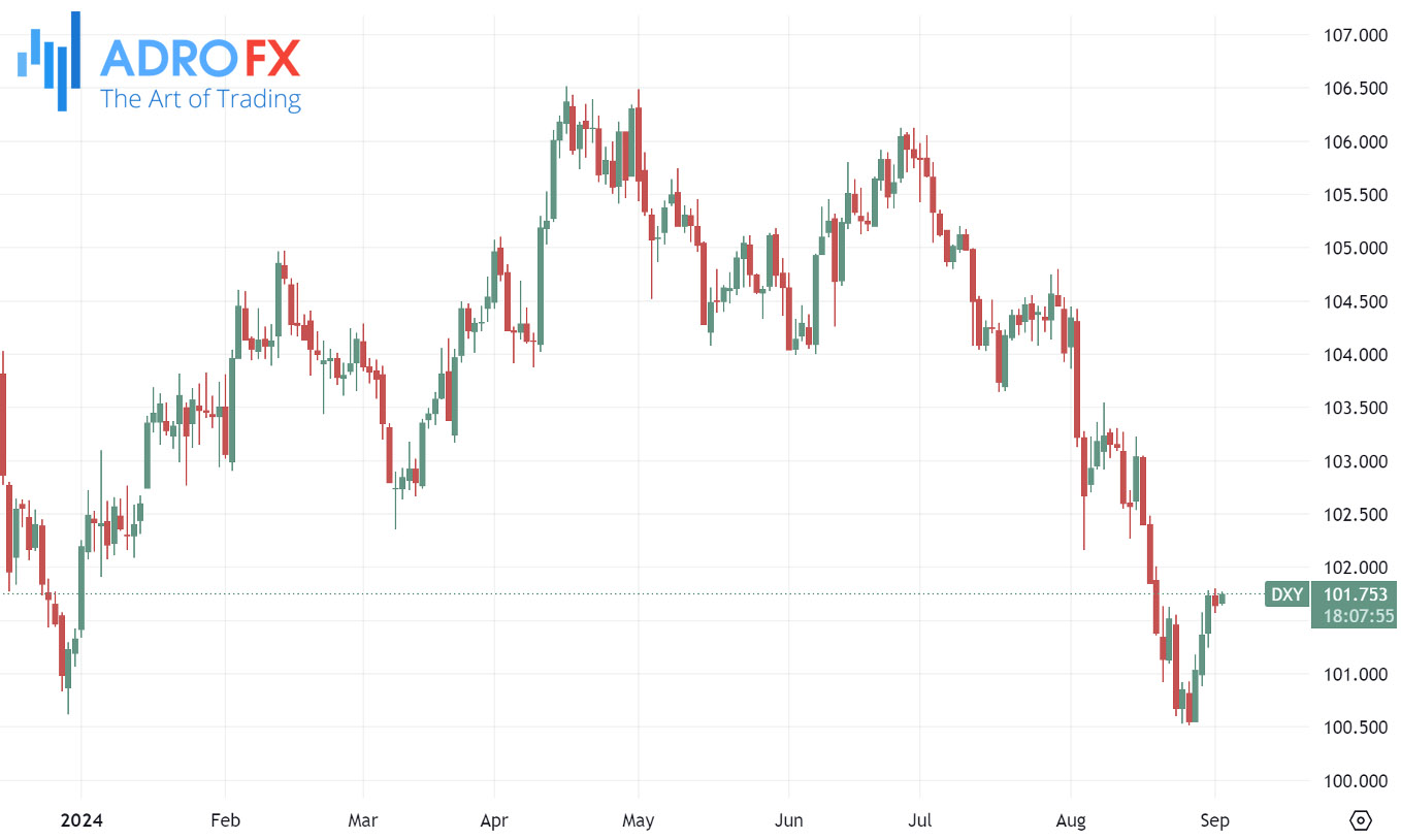 US-Dollar-Currency-Index-DXY-daily-chart