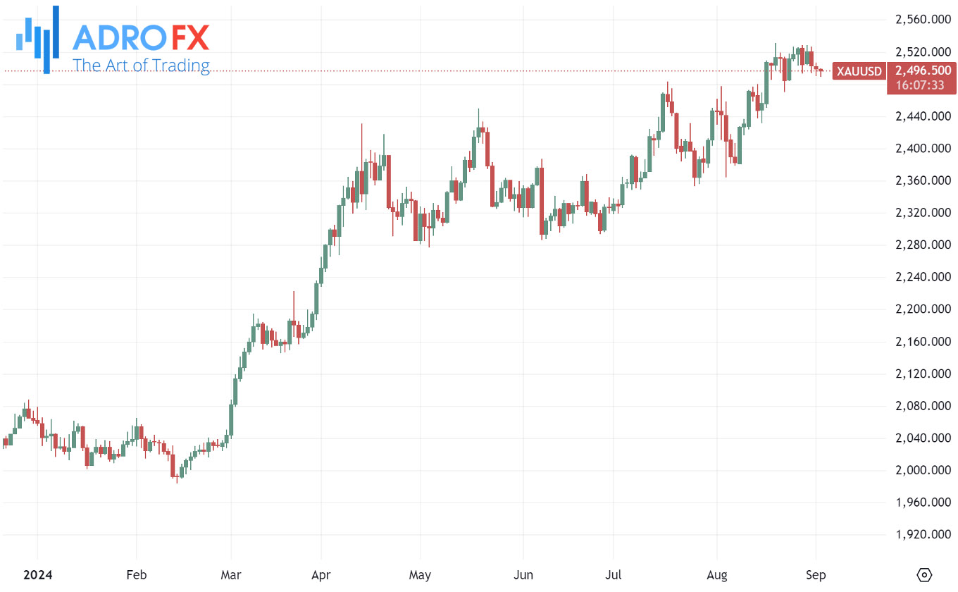 XAUUSD-daily-chart