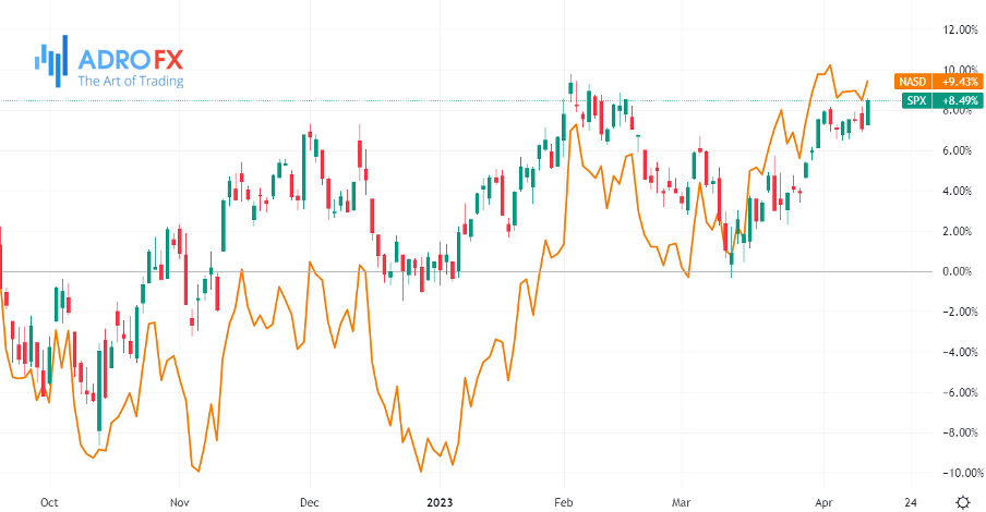 NASDAQ-and-S&P-500-daily-chart